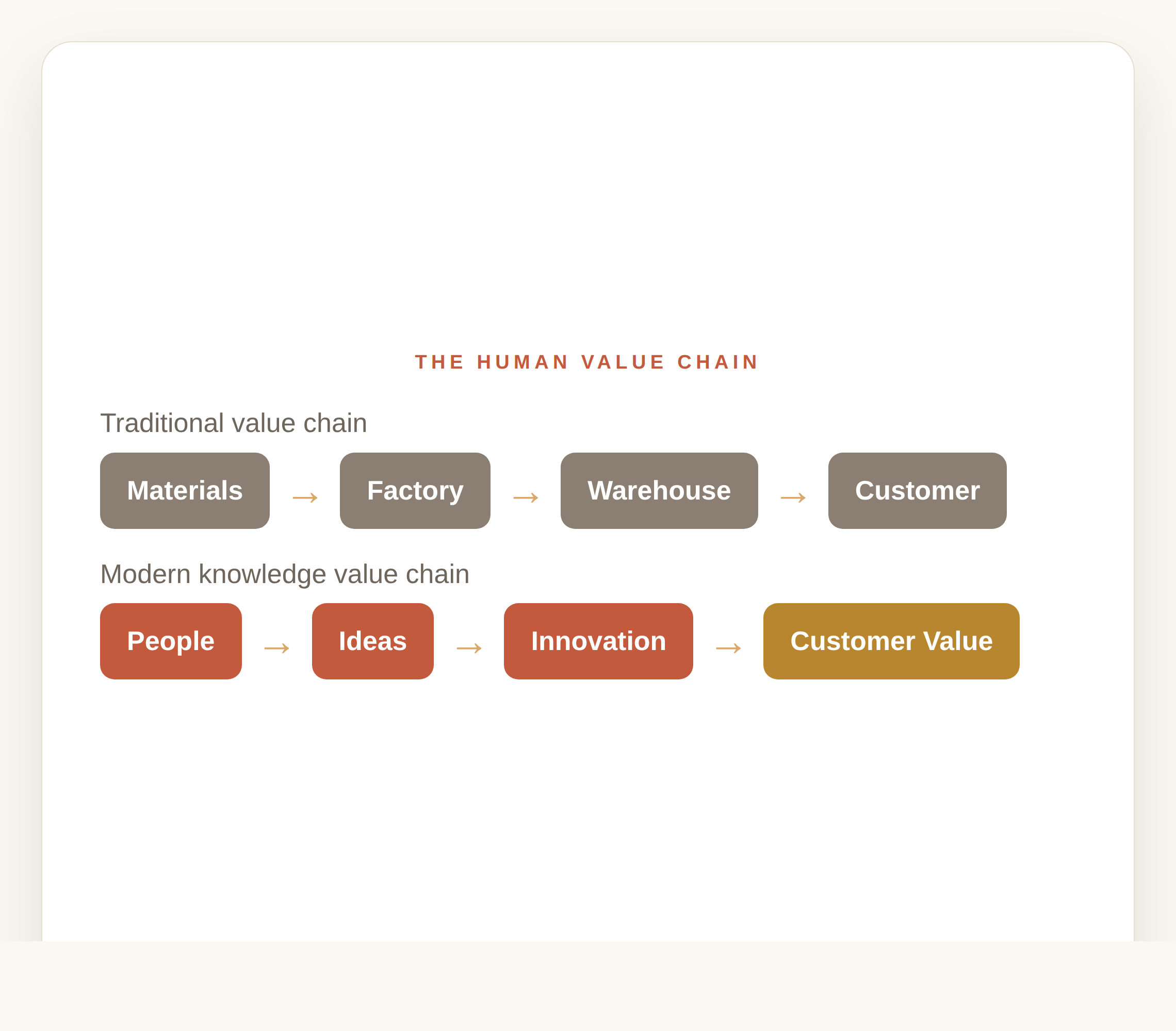Knowledge joins materials and capital