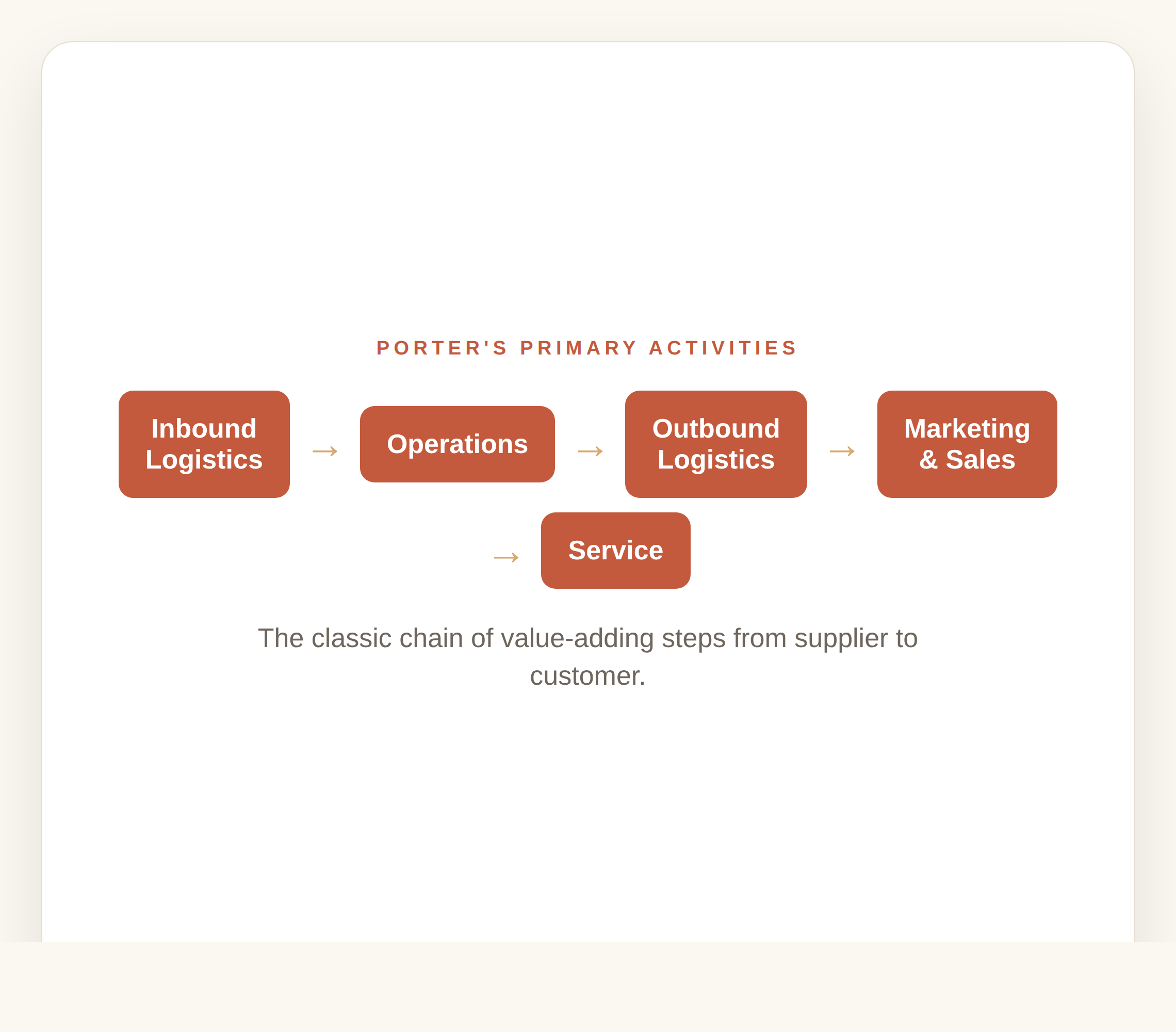 Porter's primary activities