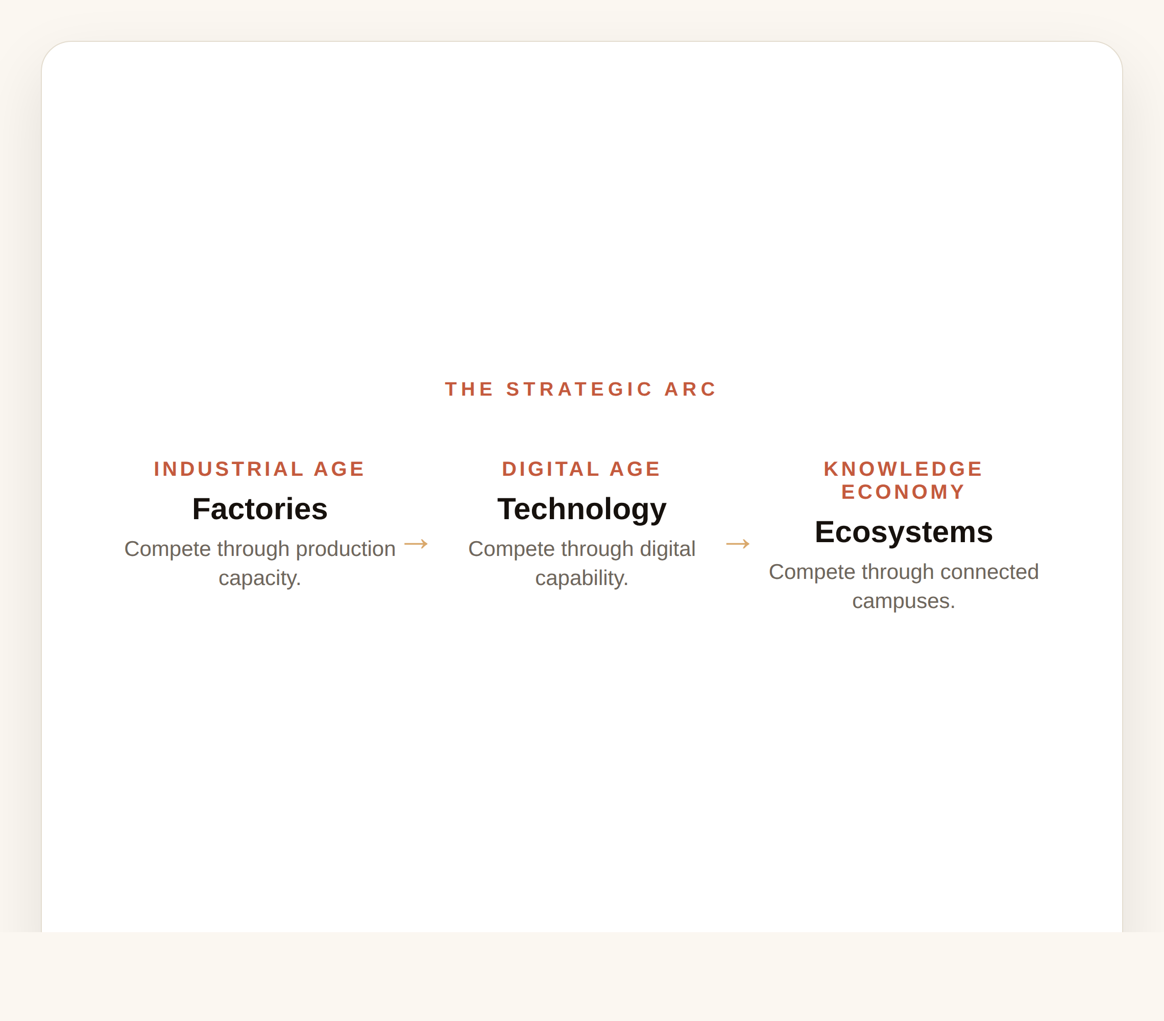 Factories → Technology → Ecosystems