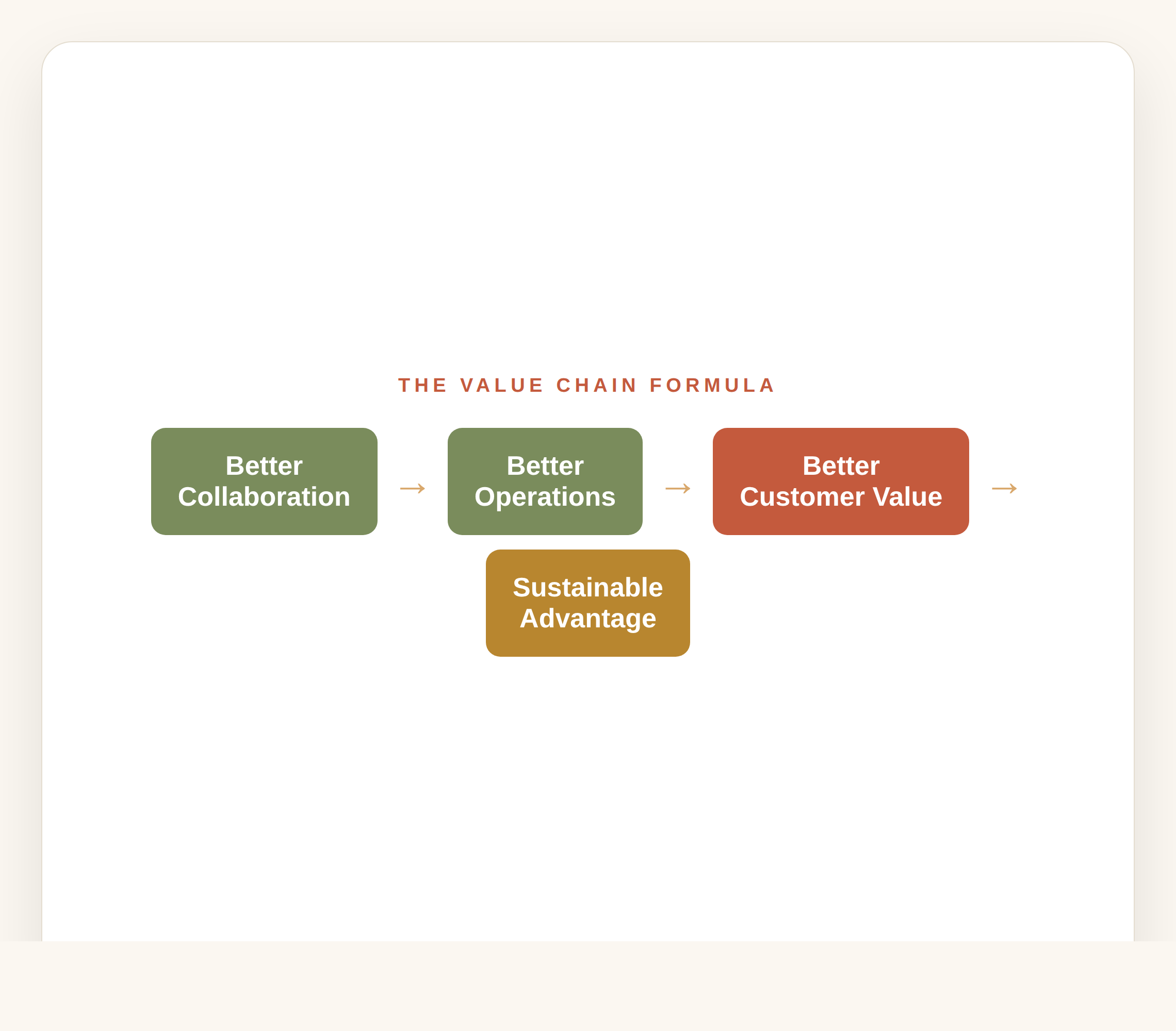 How collaboration compounds