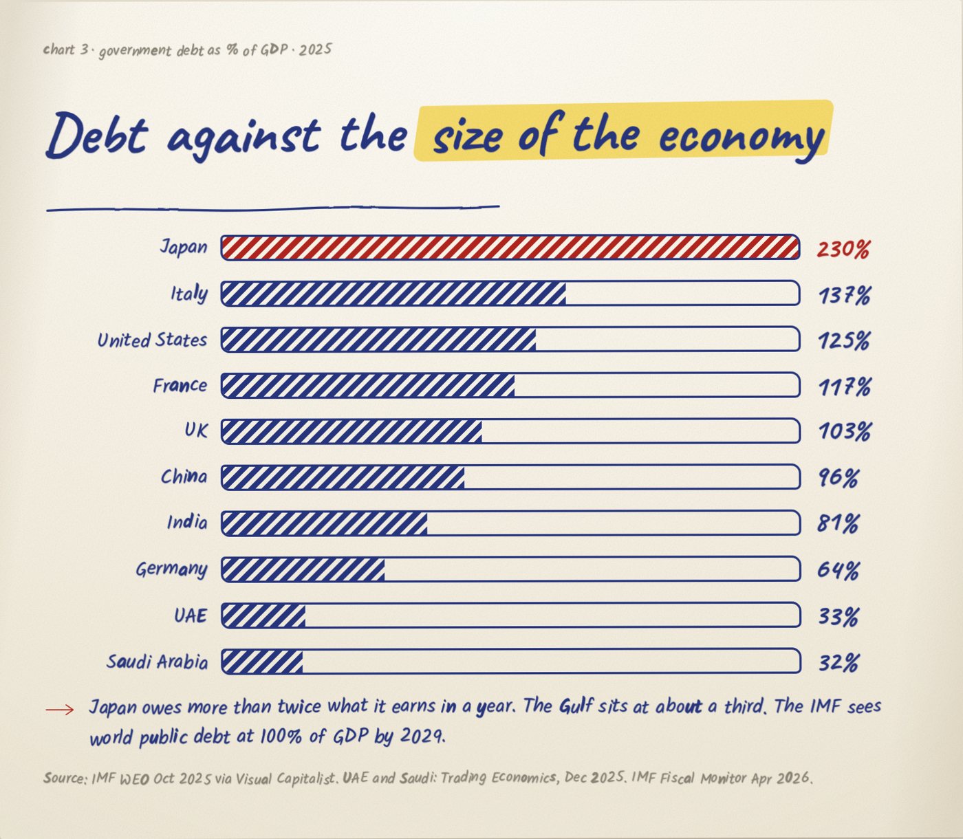 Hand-drawn bar chart: government debt as % of GDP 2025. Japan 230%, Italy 137%, US 125%, France 117%, UK 103%, China 96%, India 81%, Germany 64%, UAE 33%, Saudi Arabia 32%.