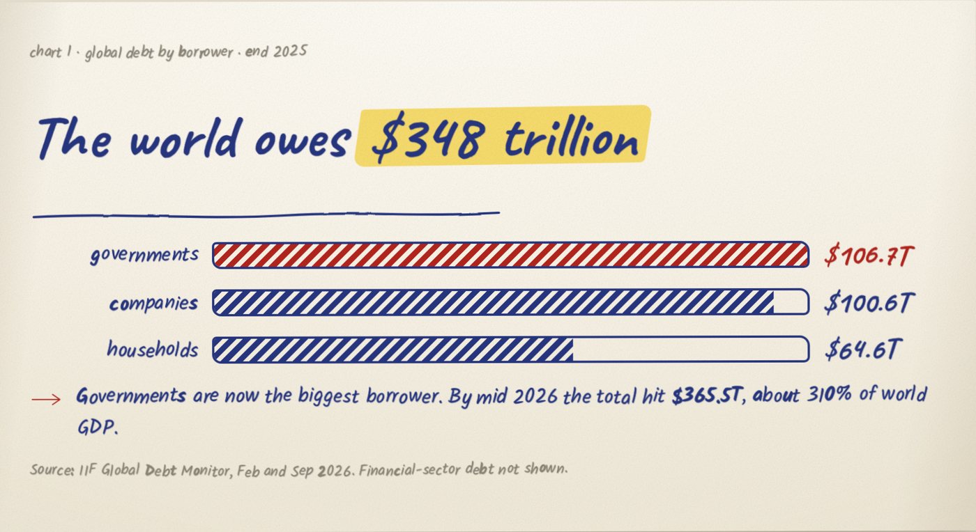 Hand-drawn bar chart: global debt end 2025. Governments $106.7T, companies $100.6T, households $64.6T.