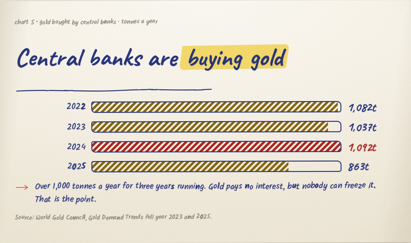 Hand-drawn bar chart: central bank gold purchases. 2022 1,082 tonnes, 2023 1,037t, 2024 1,092t, 2025 863t.