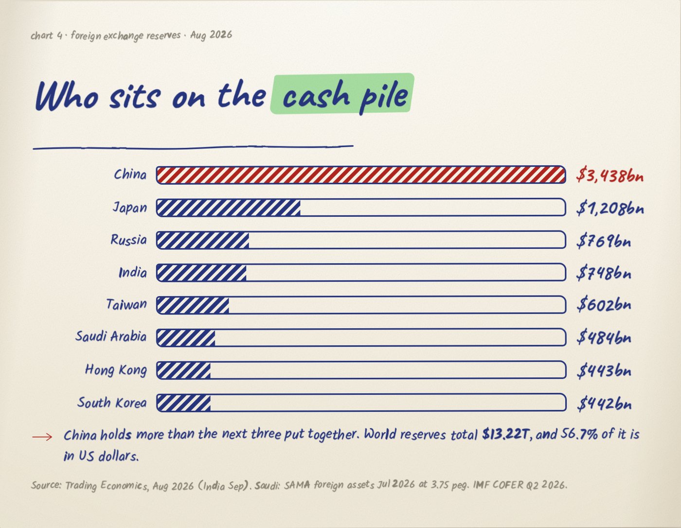 Hand-drawn chart of the largest foreign exchange reserves, China first at $3,438bn