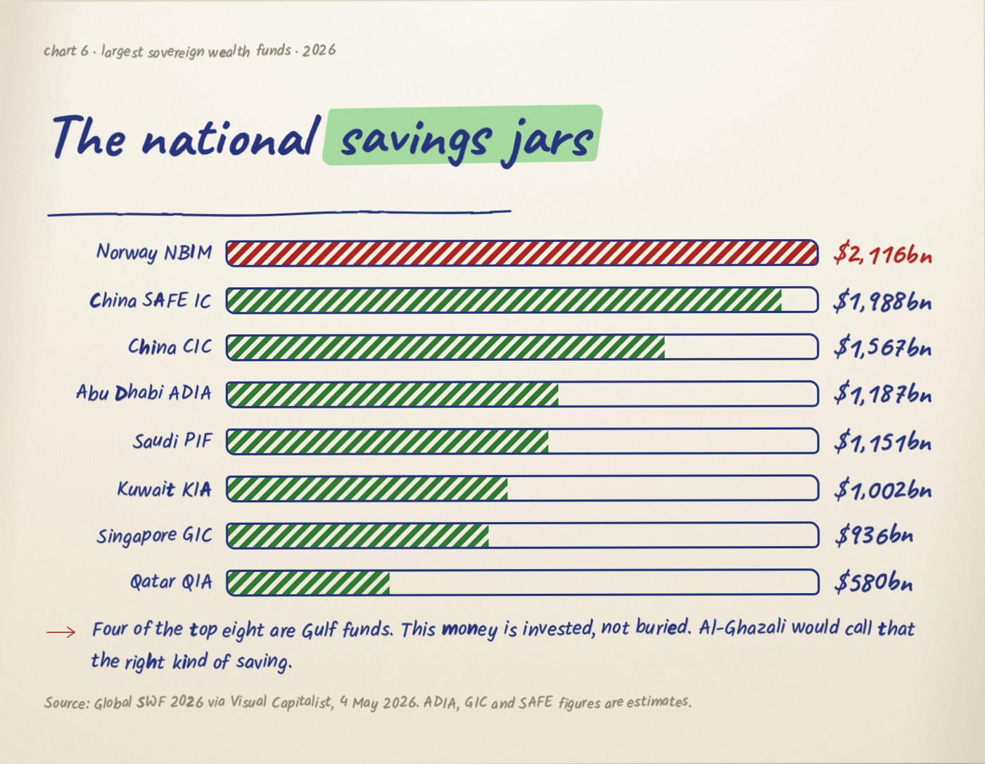 Hand-drawn bar chart: largest sovereign wealth funds 2026. Norway $2,116bn, China SAFE IC $1,988bn, China CIC $1,567bn, ADIA $1,187bn, Saudi PIF $1,151bn, KIA $1,002bn, GIC $936bn, QIA $580bn.