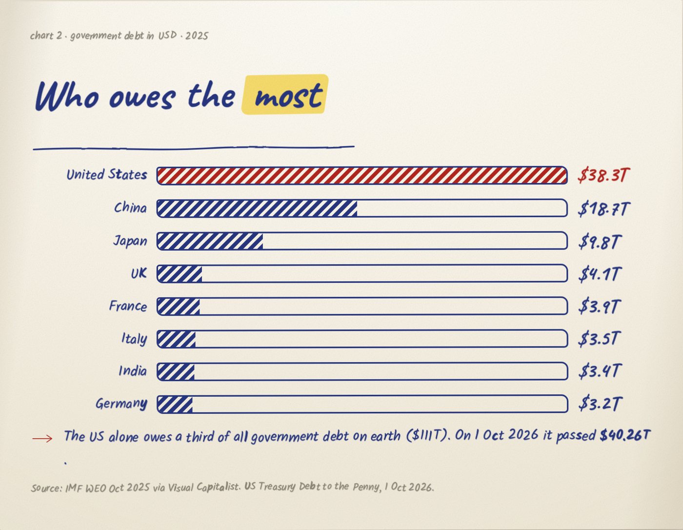 Hand-drawn bar chart: government debt 2025. US $38.3T, China $18.7T, Japan $9.8T, UK $4.1T, France $3.9T, Italy $3.5T, India $3.4T, Germany $3.2T.