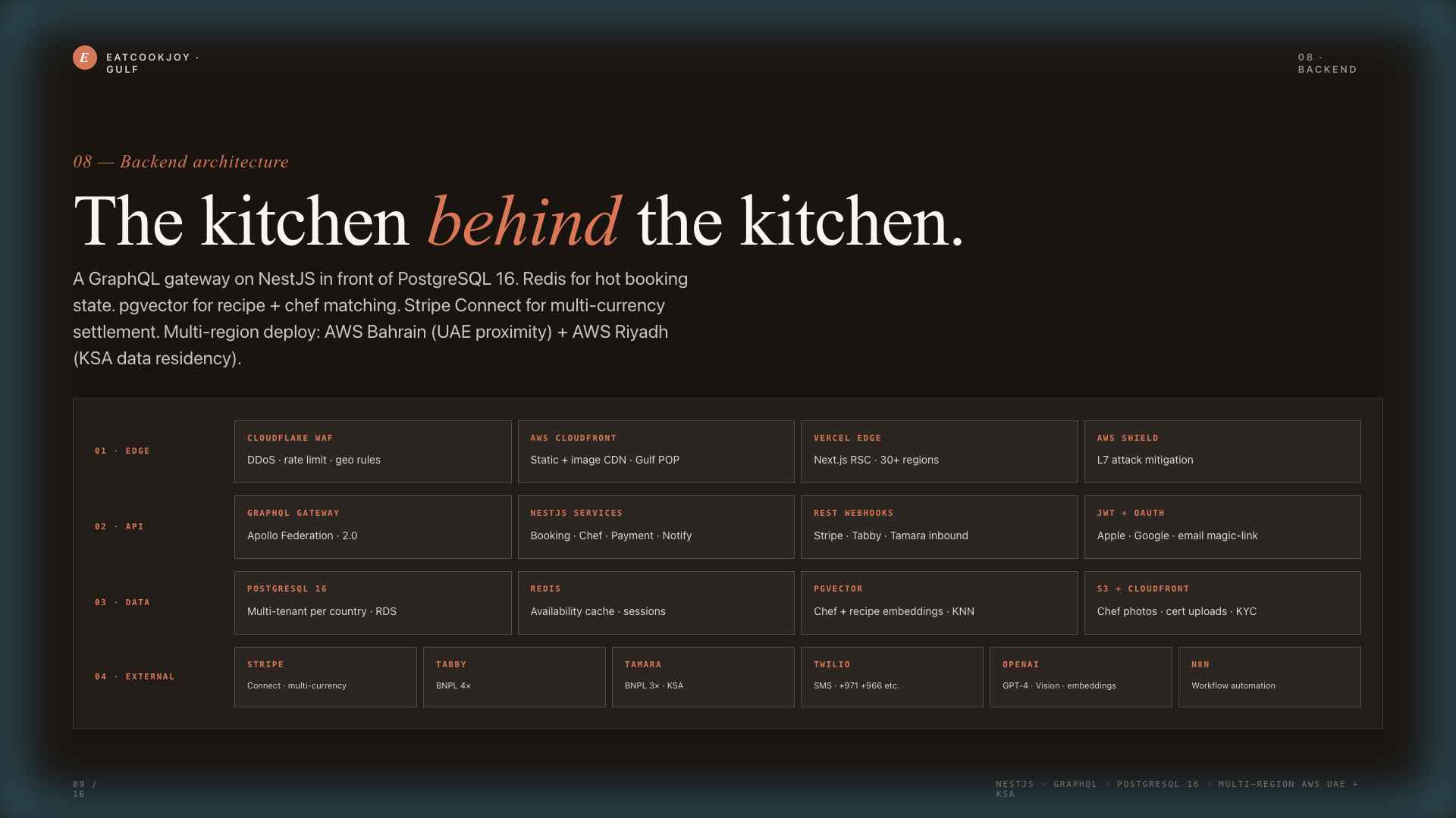 Three sides of the EatCookJoy marketplace — Client, Chef, Admin